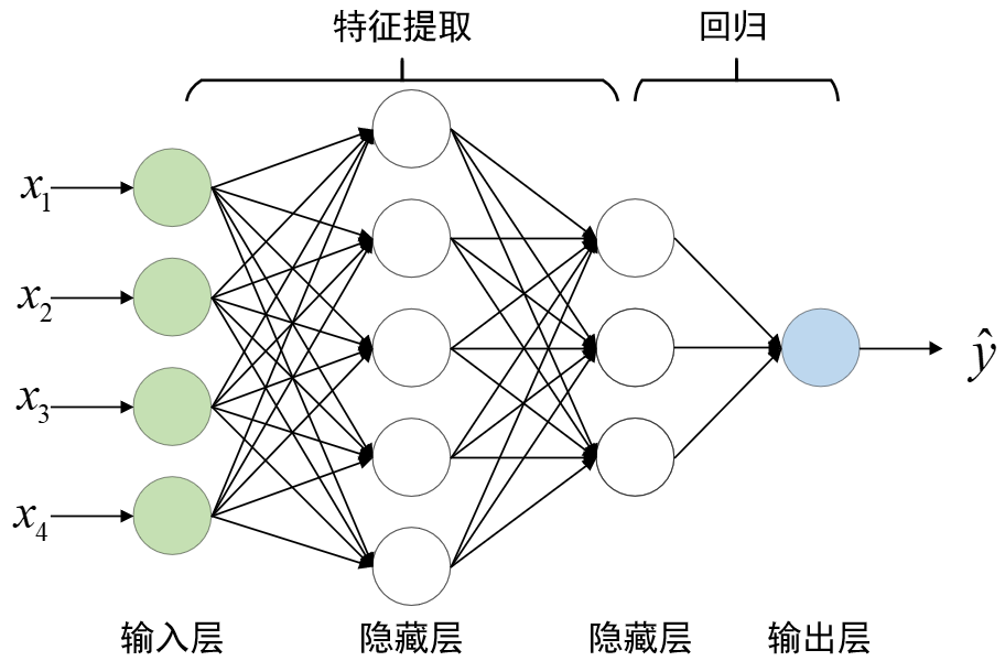 2 深度神经网络 所谓深度神经网络就是指网络网络层数大于2的神经网络