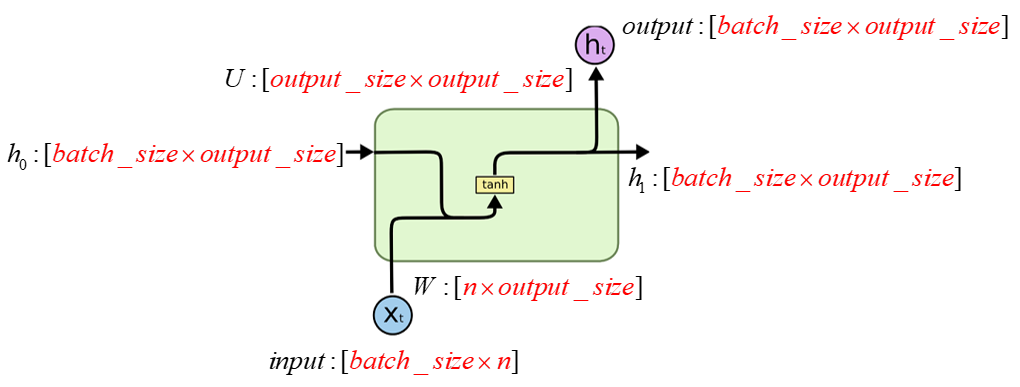 RNN和LSTM中batchsize和timestep的区别是什么?
