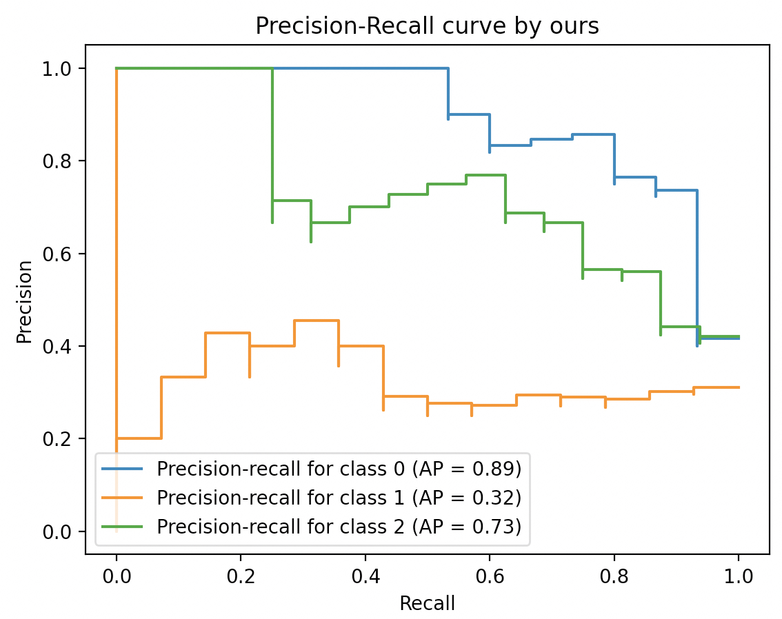  Precision Recall 