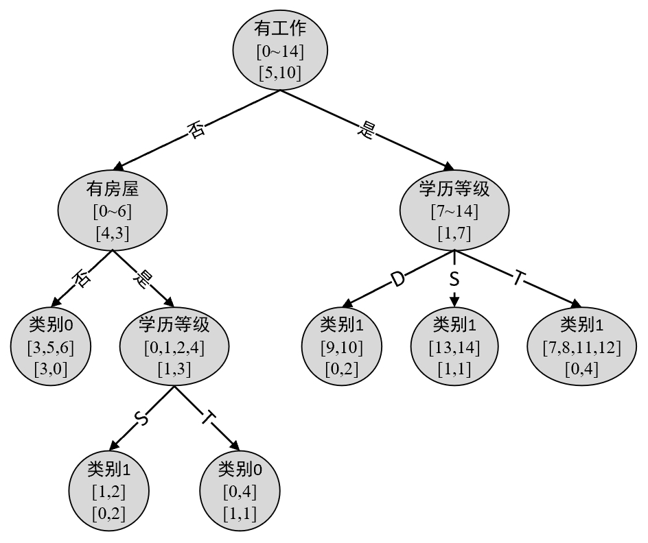 图 8-11. 决策树拟合结果图
